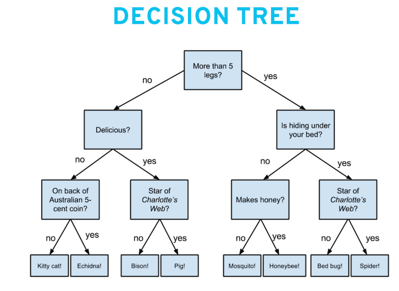 Artificial Intelligence, Machine Learning and Deep Learning