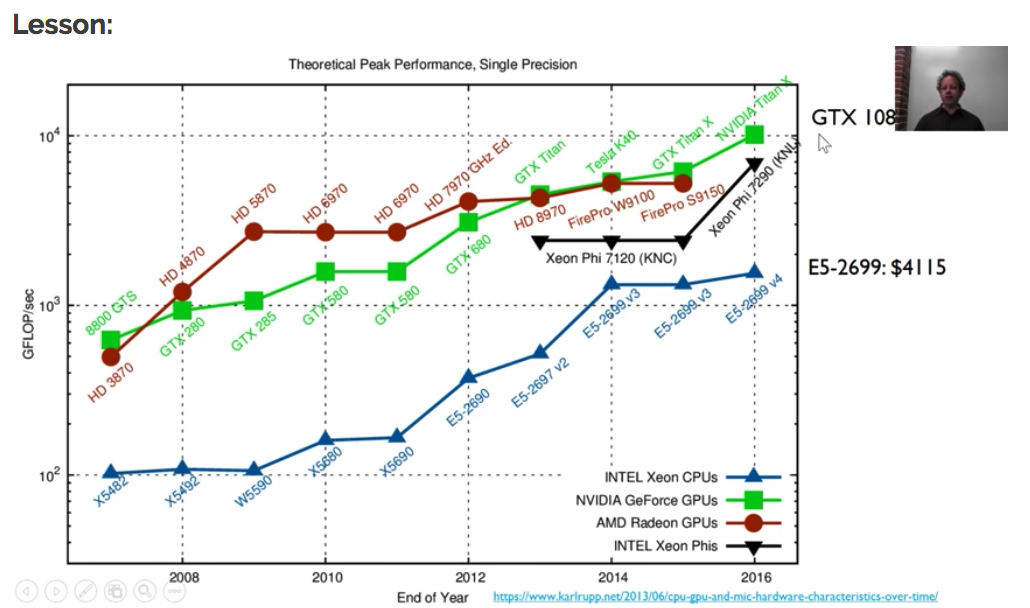 CPU vs GPU time graph