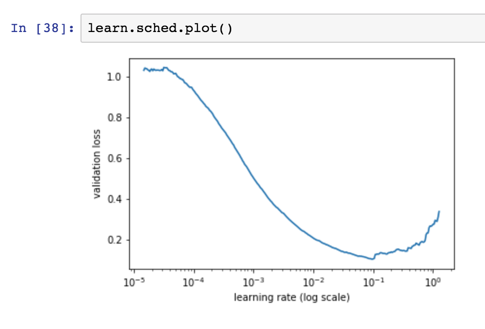 Fast.ai learning rate loss plot