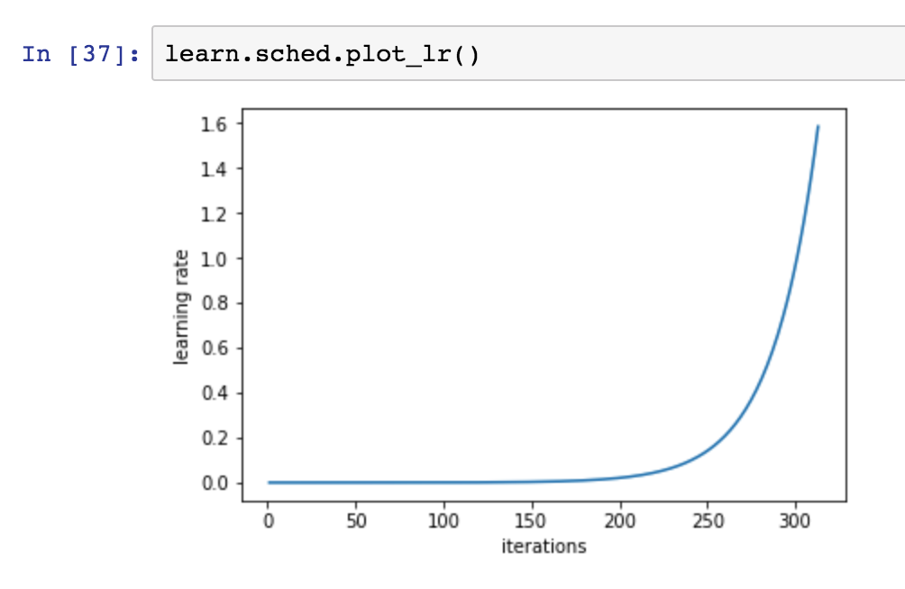 Fast.ai learning rate plot