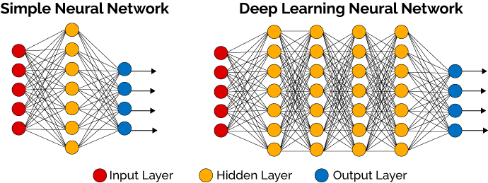 simple vs deep neural network